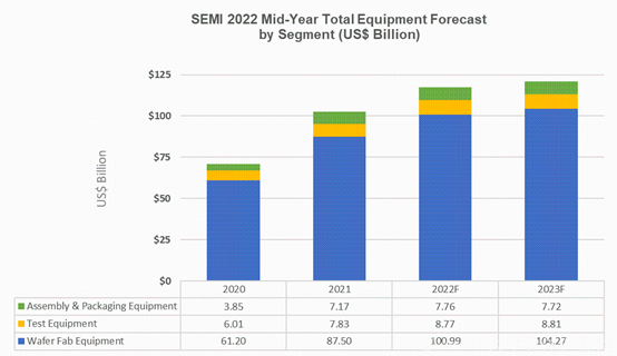 SEMI报告：2022年全球半导体设备总销售额有望达到创纪录的1175亿美元